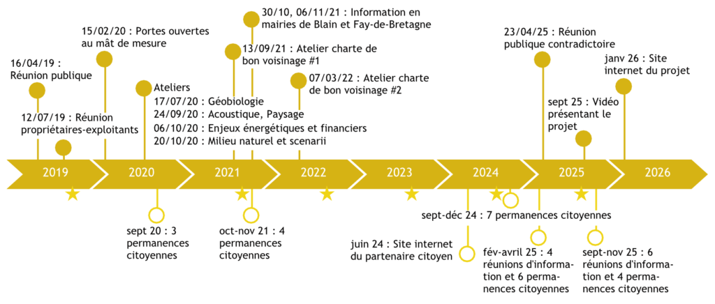 Flèche temporelle des actions d'information et de concertation
