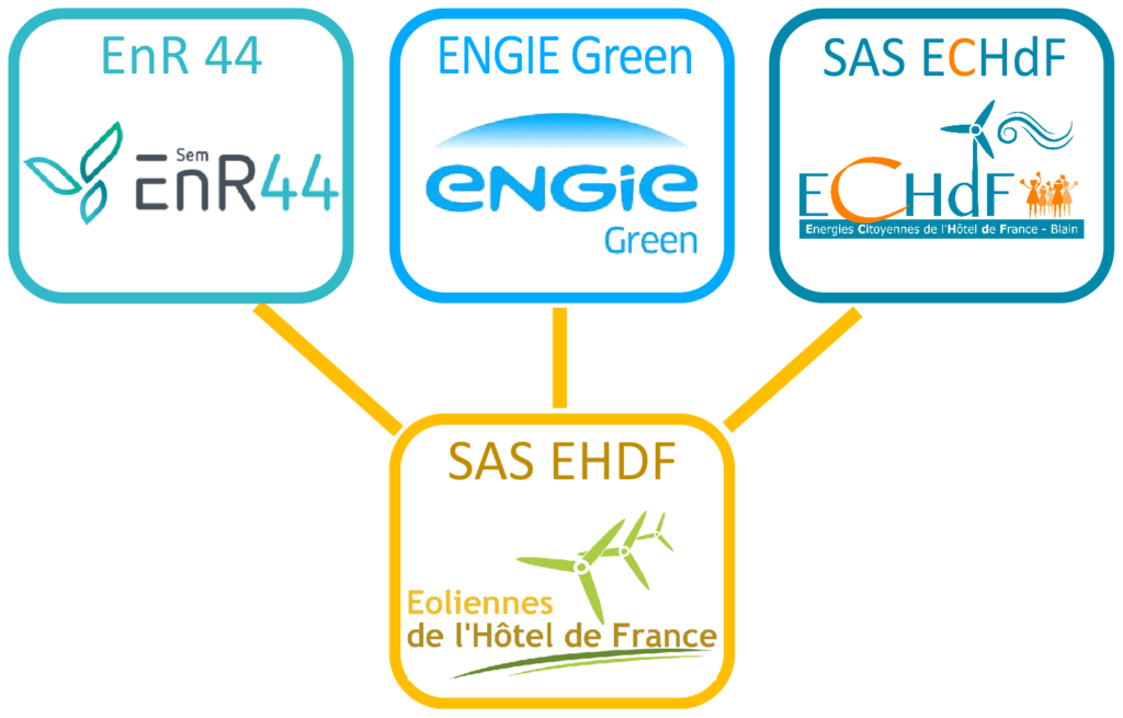Structure du partenariat